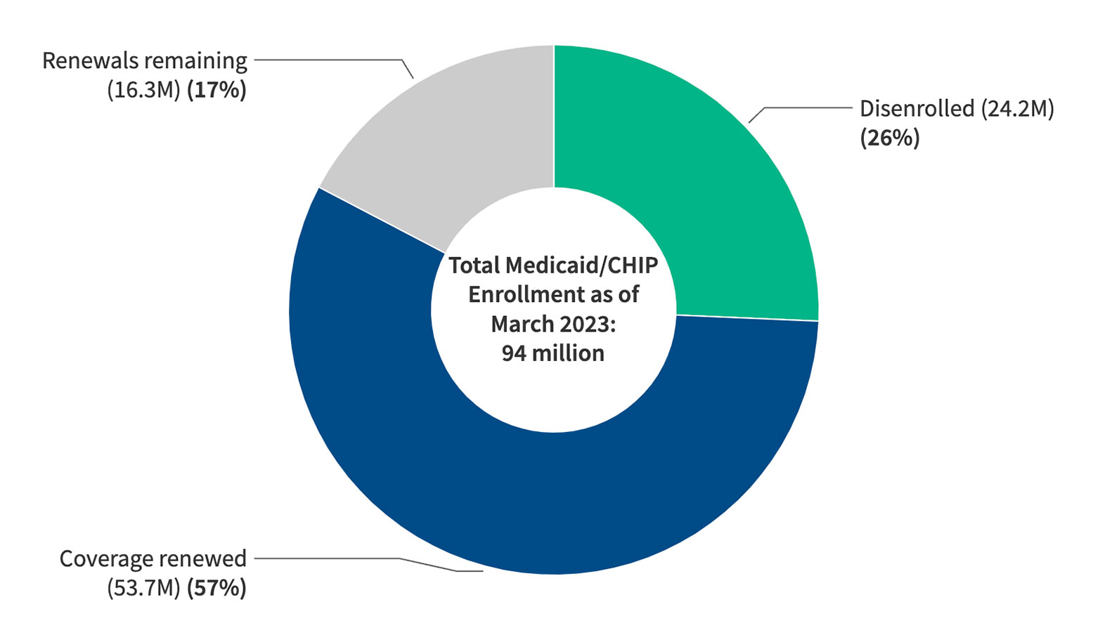 As of March 20, 2024, States Have Reported Renewal Outcomes for More than Half of People who were Enrolled in Medicaid/CHIP Prior to the Start of the Unwinding